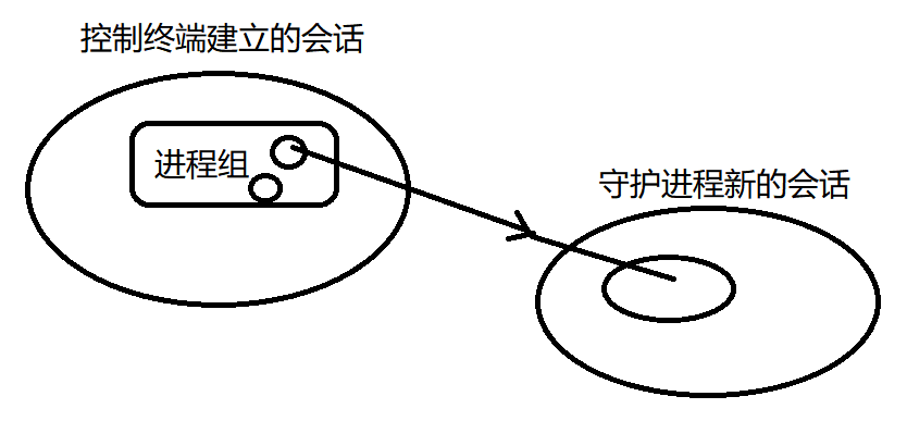 守护进程