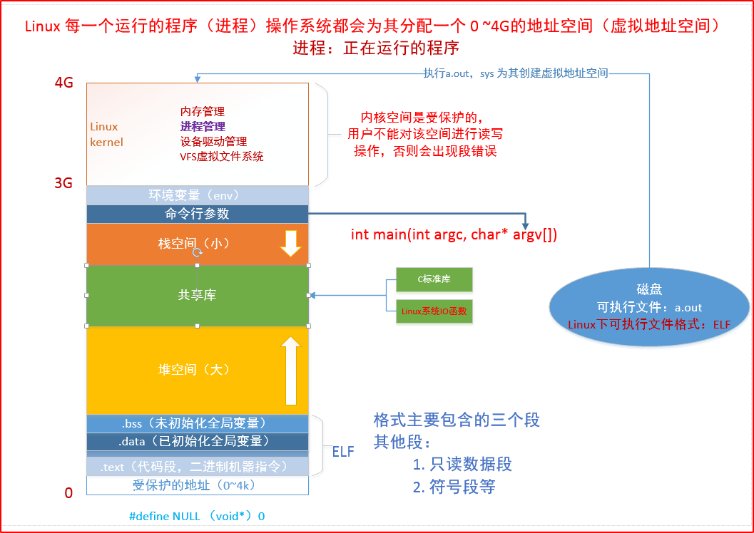 进程