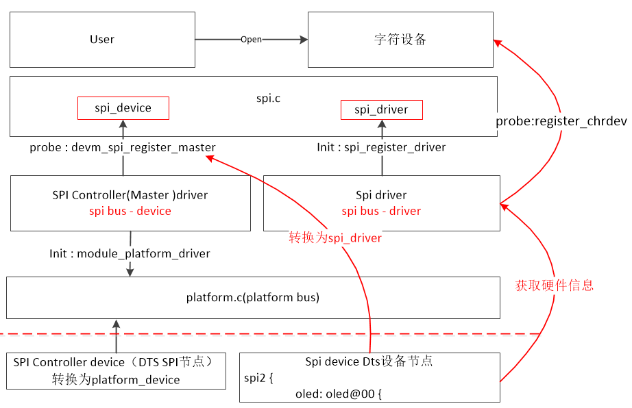 SPI驱动分析之kernel SPI 框架